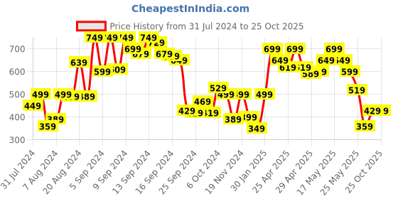 myntra.com Biba Cotton Ethnic Motifs Print Kurta biba Price History Graph from 31 Jul 2024 to 25 Oct 2025