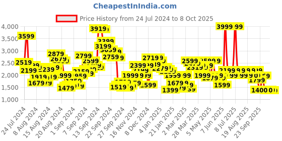 myntra.com Biba Cream-Coloured & Red Ethnic Motifs Maxi Dress biba Price History Graph from 24 Jul 2024 to 7 Oct 2025