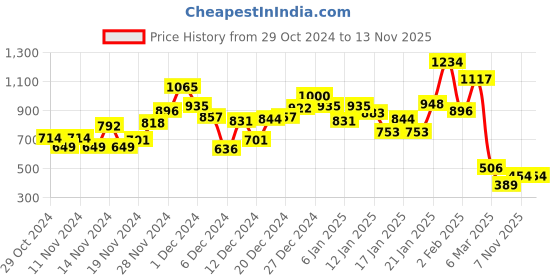 myntra.com Biba Cream-Coloured & Red Printed Cotton A-Line Dress biba Price History Graph from 29 Oct 2024 to 11 Nov 2025