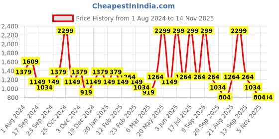 myntra.com Biba Dobby Weave Cotton Shirt Style Longline Top biba Price History Graph from 1 Aug 2024 to 14 Nov 2025