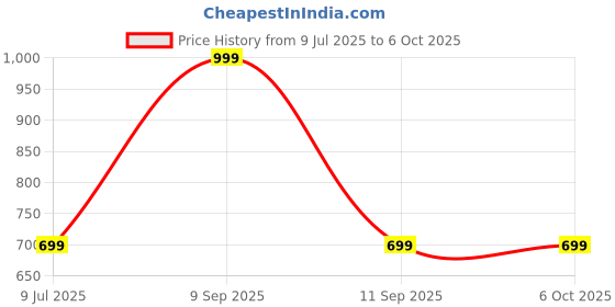 myntra.com Biba Dupatta biba Price History Graph from 9 Jul 2025 to 6 Oct 2025