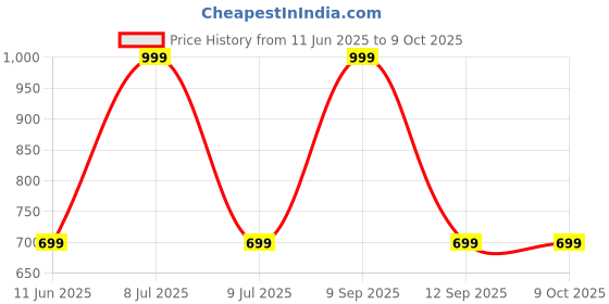 myntra.com Biba Dupatta biba Price History Graph from 11 Jun 2025 to 8 Oct 2025