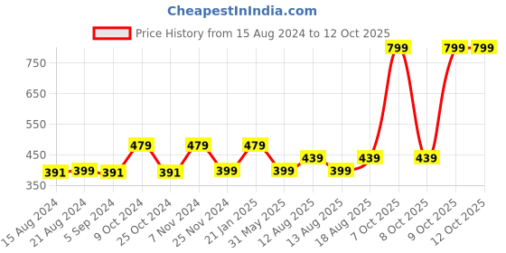 myntra.com Biba Dupatta with Gotta Patti biba Price History Graph from 15 Aug 2024 to 11 Oct 2025