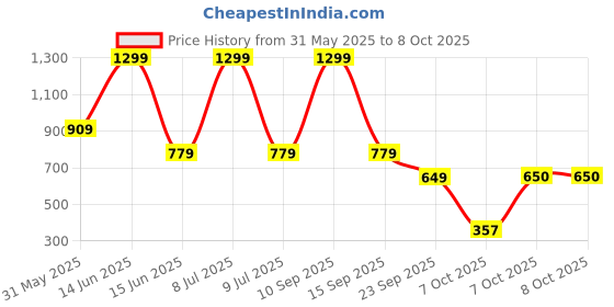 myntra.com Biba Dupatta with Zari biba Price History Graph from 31 May 2025 to 7 Oct 2025