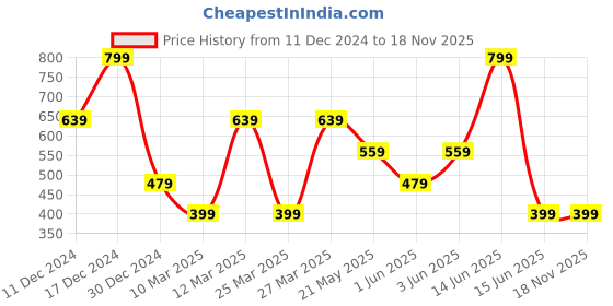 myntra.com Biba Dyed Dupatta with Zari biba Price History Graph from 11 Dec 2024 to 17 Nov 2025