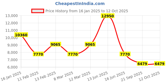 myntra.com Biba Dyed Sequinned Semi-Stitched Lehenga & Blouse With Dupatta biba Price History Graph from 16 Jan 2025 to 11 Oct 2025