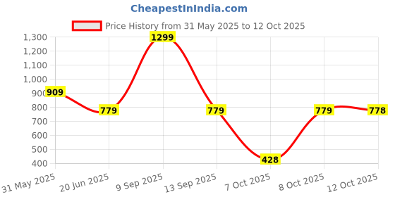 myntra.com Biba Embellished Border Dupatta biba Price History Graph from 31 May 2025 to 12 Oct 2025