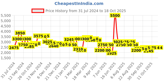 myntra.com Biba Embellished Sleeveless Maxi Ethnic Dress With Dupatta biba Price History Graph from 31 Jul 2024 to 18 Oct 2025