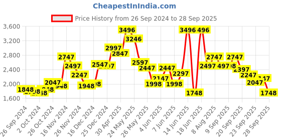 myntra.com Biba Embroidered A-Line Midi Ethnic Dress biba Price History Graph from 26 Sep 2024 to 28 Sep 2025