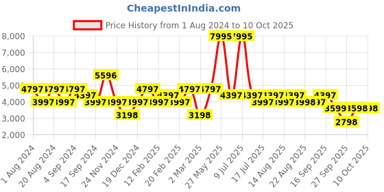 myntra.com Biba Embroidered Chanderi Silk Straight Kurta with Palazzos & With Dupatta biba Price History Graph from 1 Aug 2024 to 9 Oct 2025
