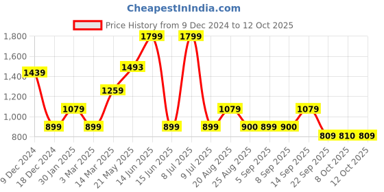 myntra.com Biba Embroidered Dupatta with Sequinned biba Price History Graph from 9 Dec 2024 to 12 Oct 2025