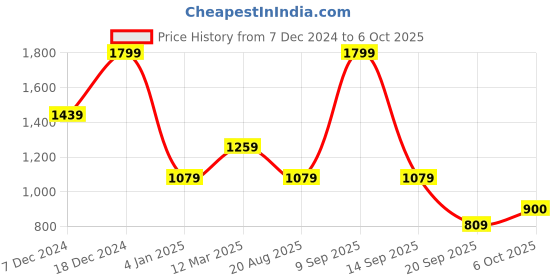 myntra.com Biba Embroidered Dupatta with Thread Work biba Price History Graph from 7 Dec 2024 to 6 Oct 2025