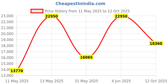myntra.com Biba Embroidered Mirror Work Ready To Wear Lehenga WithBlouse & Dupatta biba Price History Graph from 11 May 2025 to 12 Oct 2025