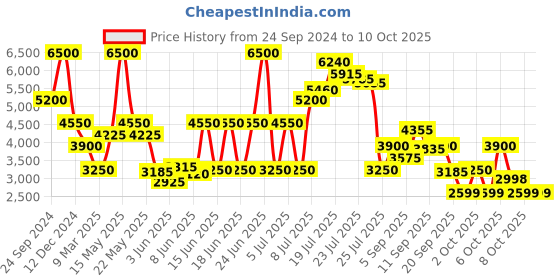 myntra.com Biba Embroidered Pleated Kurta With Palazzo & Dupatta biba Price History Graph from 24 Sep 2024 to 10 Oct 2025