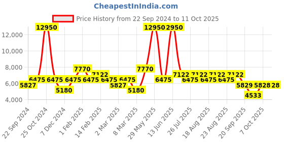 myntra.com Biba Embroidered Ready to Wear Lehenga & Blouse With Dupatta biba Price History Graph from 22 Sep 2024 to 10 Oct 2025