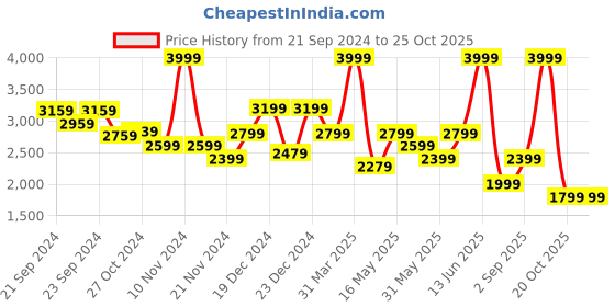 myntra.com Biba Embroidered Regular Kurta with Trousers & Dupatta biba Price History Graph from 21 Sep 2024 to 22 Oct 2025