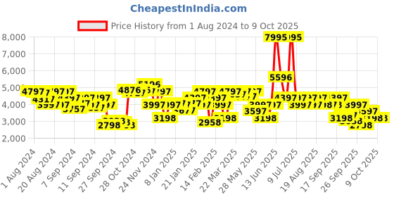 myntra.com Biba Embroidered Round Neck A-Line Kurta with Trousers & With Dupatta biba Price History Graph from 1 Aug 2024 to 9 Oct 2025