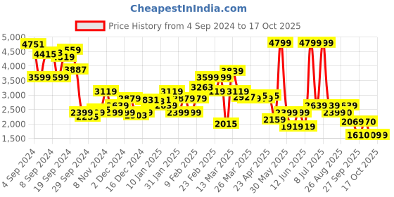 myntra.com Biba Embroidered Round Neck Straight Kurta with Palazzos & With Dupatta biba Price History Graph from 4 Sep 2024 to 15 Oct 2025