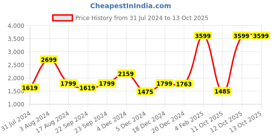 myntra.com Biba Embroidered Sequinned Kurta with Trousers biba Price History Graph from 31 Jul 2024 to 12 Oct 2025