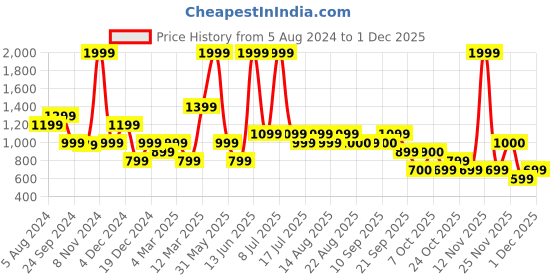 myntra.com Biba Embroidered Thread Work Top biba Price History Graph from 5 Aug 2024 to 29 Nov 2025