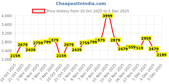 myntra.com Biba Embroidered Top With Palazzos Co-Ords biba Price History Graph from 10 Oct 2025 to 5 Dec 2025