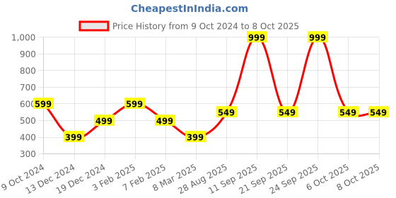 myntra.com Biba Embroidered With Sequinned Work Dupatta biba Price History Graph from 9 Oct 2024 to 6 Oct 2025