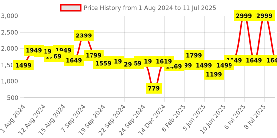 myntra.com Biba Embroidered Yoke design Straight Kurta with Trousers & Net Dupatta biba Price History Graph from 1 Aug 2024 to 11 Jul 2025