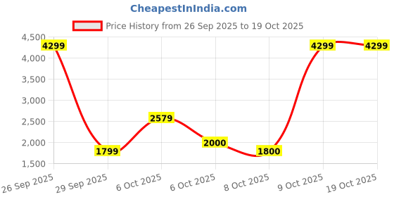 myntra.com Biba Ethnc Motifs Embroidered Mirror Work Detailed Straight Kurta & Palazzo With Dupatta biba Price History Graph from 26 Sep 2025 to 17 Oct 2025