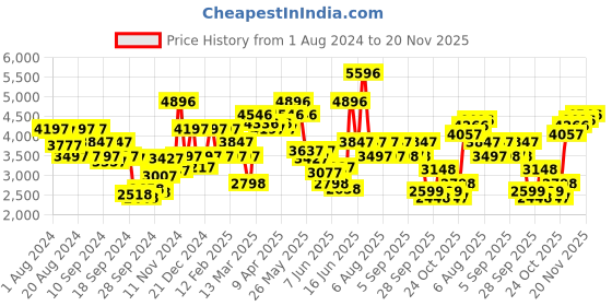 myntra.com Biba Ethnic Embroidered Gotta Patti Zari Pure Cotton Kurta with Palazzos & Dupatta biba Price History Graph from 1 Aug 2024 to 20 Nov 2025