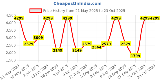 myntra.com Biba Ethnic Embroidered Regular Kurta With Trousers & Dupatta biba Price History Graph from 21 May 2025 to 23 Oct 2025