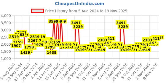 myntra.com Biba Ethnic Motif Embroidered Kurta With Palazzos biba Price History Graph from 5 Aug 2024 to 19 Nov 2025