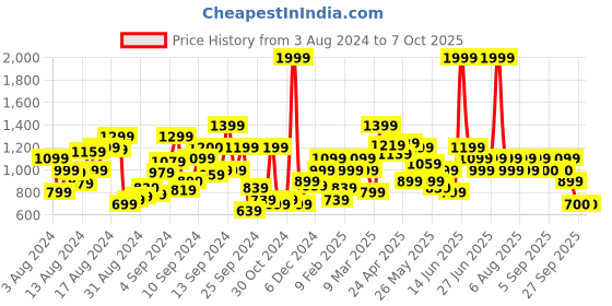 myntra.com Biba Ethnic Motif Printed A-Line Kurta biba Price History Graph from 3 Aug 2024 to 7 Oct 2025