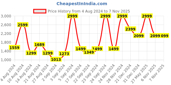 myntra.com Biba Ethnic Motif Printed Boat Neck Straight Kurta with Palazzos biba Price History Graph from 4 Aug 2024 to 7 Nov 2025