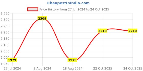 myntra.com Biba Ethnic Motif Printed Round neck Pure Cotton Kurta & Palazzos biba Price History Graph from 27 Jul 2024 to 23 Oct 2025