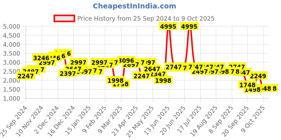 myntra.com Biba Ethnic Motif Woven Design Kurta With Palazzos biba Price History Graph from 25 Sep 2024 to 4 Oct 2025