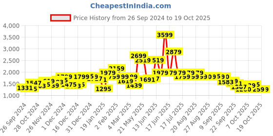 myntra.com Biba Ethnic Motif Woven Design Notched Neck Kurta biba Price History Graph from 26 Sep 2024 to 17 Oct 2025
