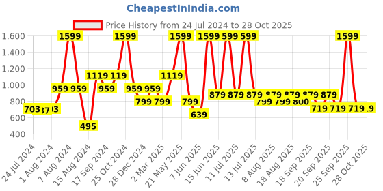myntra.com Biba Ethnic Motif Yoke Design Tie-Up Neck Straight Kurti biba Price History Graph from 24 Jul 2024 to 28 Oct 2025