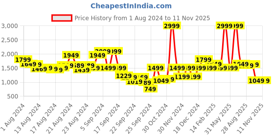 myntra.com Biba Ethnic Motifs A-Line Midi Georgette Dress biba Price History Graph from 1 Aug 2024 to 9 Nov 2025