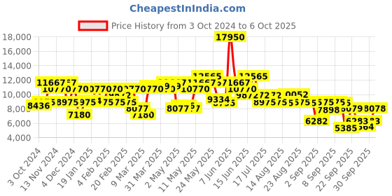 myntra.com Biba Ethnic Motifs Embroidered A-Line Kurta with Salwar & Dupatta biba Price History Graph from 3 Oct 2024 to 6 Oct 2025