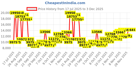 myntra.com Biba Ethnic Motifs Embroidered Beads and Stones A-Line Kurta & Skirt With Dupatta biba Price History Graph from 17 Jul 2025 to 3 Dec 2025