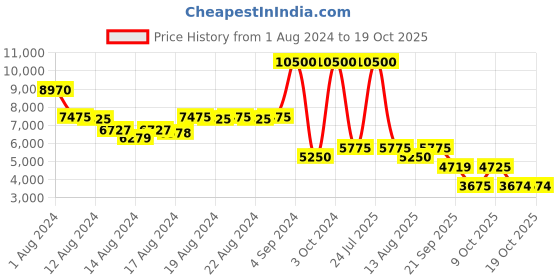 myntra.com Biba Ethnic Motifs Embroidered Chanderi Cotton Kurta With Trousers & Dupatta biba Price History Graph from 1 Aug 2024 to 18 Oct 2025