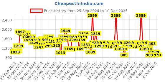 myntra.com Biba Ethnic Motifs Embroidered Cotton A-Line Kurta biba Price History Graph from 25 Sep 2024 to 10 Dec 2025