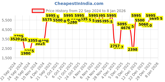 myntra.com Biba Ethnic Motifs Embroidered Empire Kurta with Churidar & Dupatta biba Price History Graph from 22 Sep 2024 to 6 Jan 2026