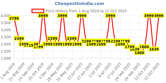 myntra.com Biba Ethnic Motifs Embroidered Empire Kurta with Sharara & Dupatta biba Price History Graph from 1 Aug 2024 to 12 Oct 2025
