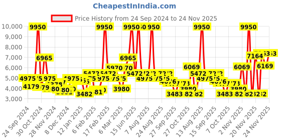 myntra.com Biba Ethnic Motifs Embroidered Gotta Patti Georgette Kurta with Salwar & Dupatta biba Price History Graph from 24 Sep 2024 to 24 Nov 2025