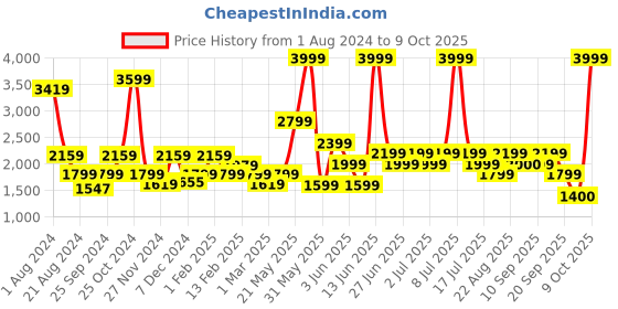 myntra.com Biba Ethnic Motifs Embroidered Kurta with Sharara & Dupatta biba Price History Graph from 1 Aug 2024 to 9 Oct 2025