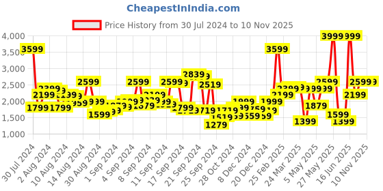 myntra.com Biba Ethnic Motifs Embroidered Kurta with Trousers & Dupatta biba Price History Graph from 30 Jul 2024 to 9 Nov 2025