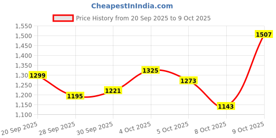 myntra.com Biba Ethnic Motifs Embroidered Kurti biba Price History Graph from 20 Sep 2025 to 4 Oct 2025