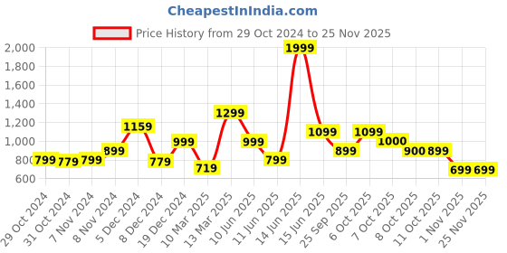 myntra.com Biba Ethnic Motifs Embroidered Mirror Work Anarkali Kurta biba Price History Graph from 29 Oct 2024 to 24 Nov 2025