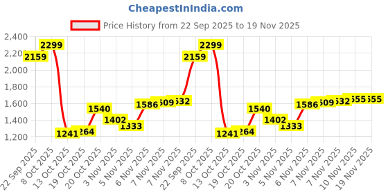 myntra.com Biba Ethnic Motifs Embroidered Pure Cotton Kurti biba Price History Graph from 22 Sep 2025 to 18 Nov 2025